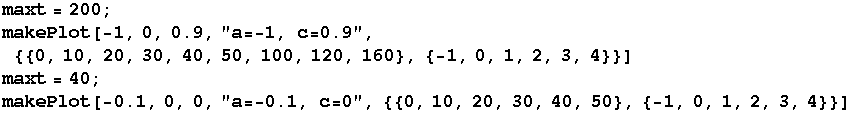maxt = 200 ; makePlot[-1, 0, 0.9, "a=-1, c=0.9", {{0, 10, 20, 30, 40, 50, 100, 120,  ... 0 ; makePlot[-0.1, 0, 0, "a=-0.1, c=0", {{0, 10, 20, 30, 40, 50}, {-1, 0, 1, 2, 3, 4}}] 